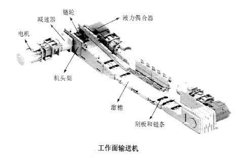 液力偶合器應(yīng)用在工作面輸送機上